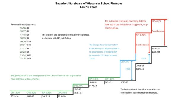 Snapshot storyboard of WI School Finances